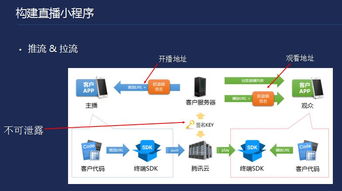 小程序云端解決方案 微信小程序及后臺交互架構(gòu)的技術(shù)服務(wù)解析